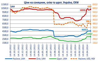 соняшник олія шрот ціна в україні динаміка цін моніторинг ринкової ситуації укаб
