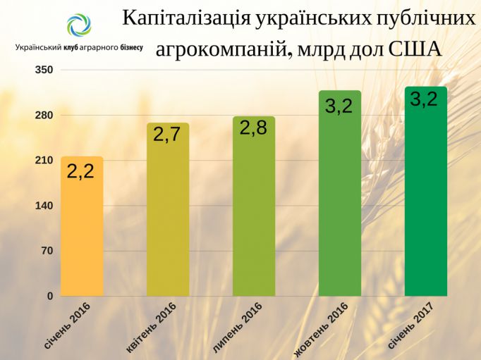 Капіталізація українських аграрних холдингів
